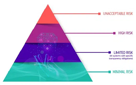 Pyramid som illustrerar olika grader av risker.