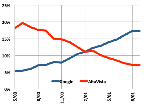 En studie i Googles uppgång – och Altavistas fall.